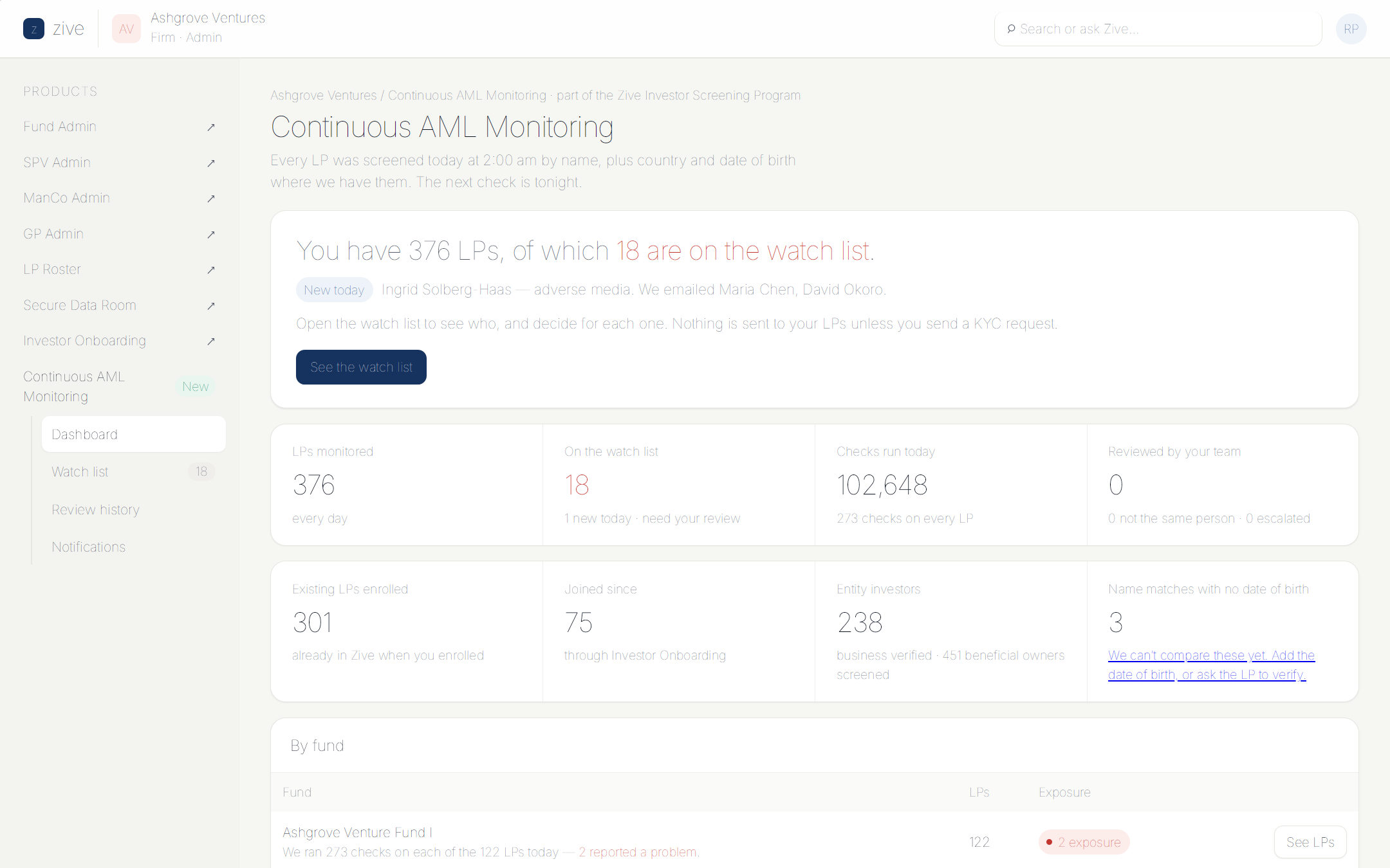 Monitoring dashboard showing enrolled investors, monitoring status, potential matches, review status, and recent activity.