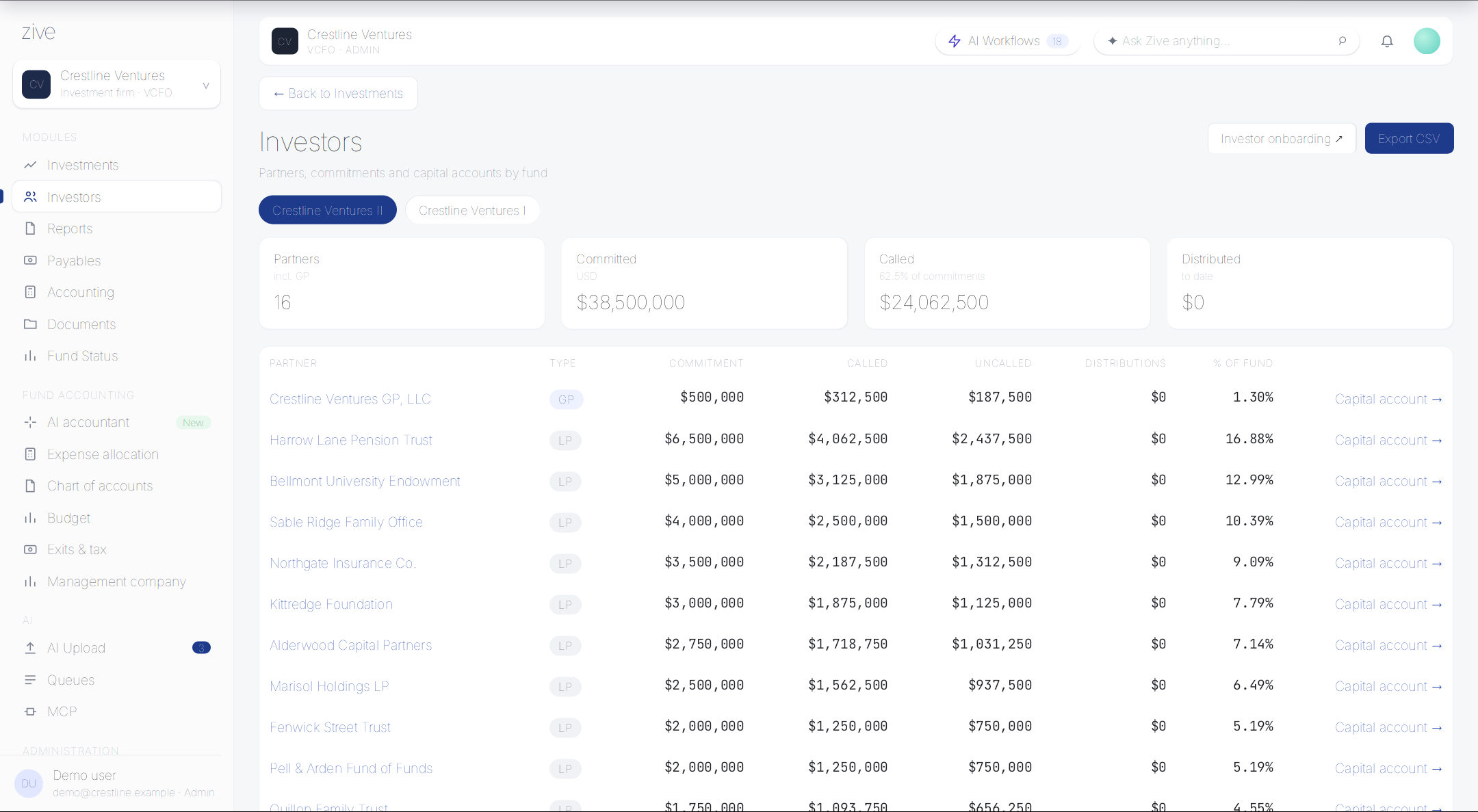 SPV dashboard showing vehicle details, investor commitments, funding status, documents, and key activities.
